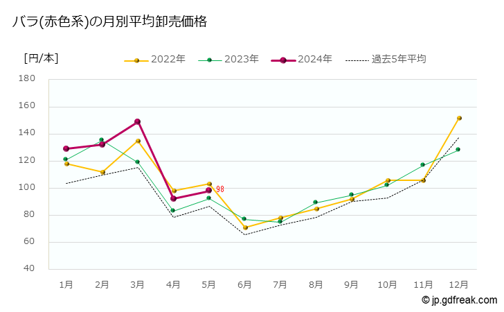 グラフ 大田市場の切花_バラ（黄色系）の市況（日報と月報） バラ(赤色系)の月別平均卸売価格