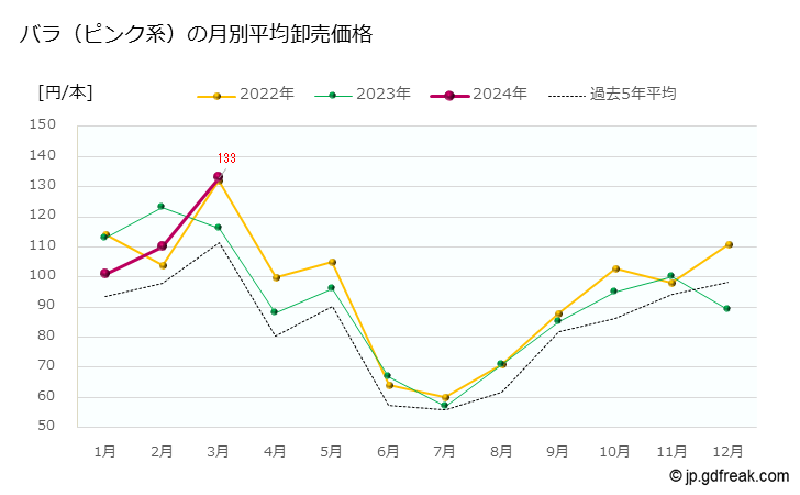 グラフ 大田市場の切花_バラ（ピンク系）の市況（日報と月報） バラ（ピンク系）の月別平均卸売価格