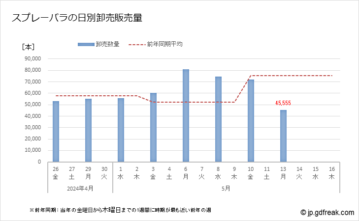 グラフ 大田市場の切花_スプレーバラの市況（日報と月報） スプレーバラの日別卸売販売量