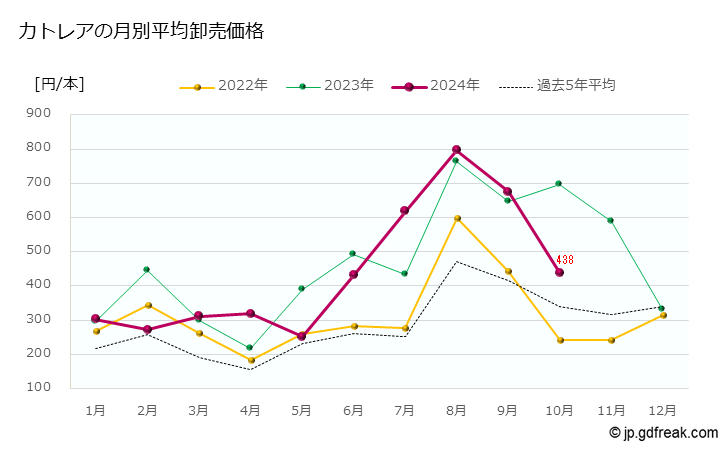 グラフ 大田市場の切花_カトレア（洋ラン類）の市況（日報と月報） カトレアの月別平均卸売価格