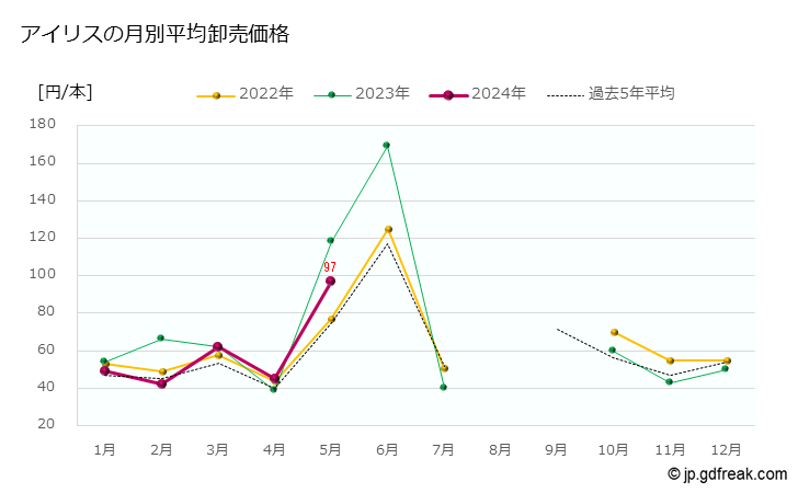 グラフ 大田市場の切花_アイリスの市況（日報と月報） アイリスの月別平均卸売価格