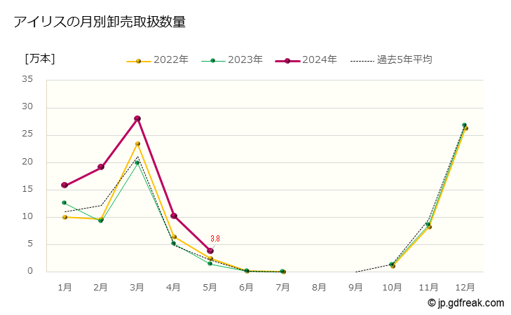 グラフ 大田市場の切花_アイリスの市況（日報と月報） アイリスの月別卸売取扱数量