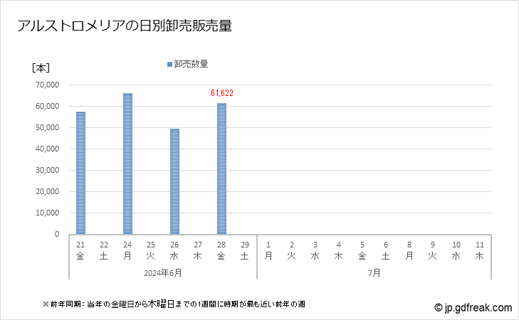 グラフ 大田市場の切花_アルストロメリアの市況（日報と月報） アルストロメリアの日別卸売販売量