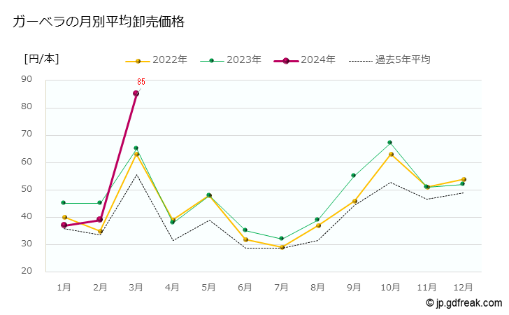グラフ 大田市場の切花_ガーベラの市況（日報と月報） ガーベラの月別平均卸売価格