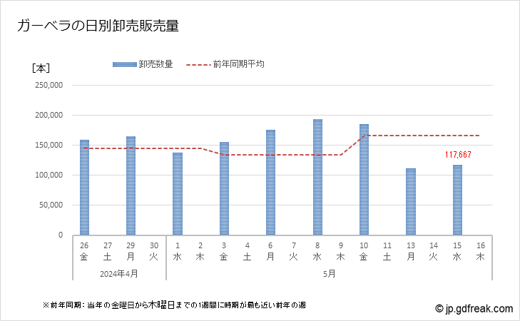 グラフ 大田市場の切花_ガーベラの市況（日報と月報） ガーベラの日別卸売販売量
