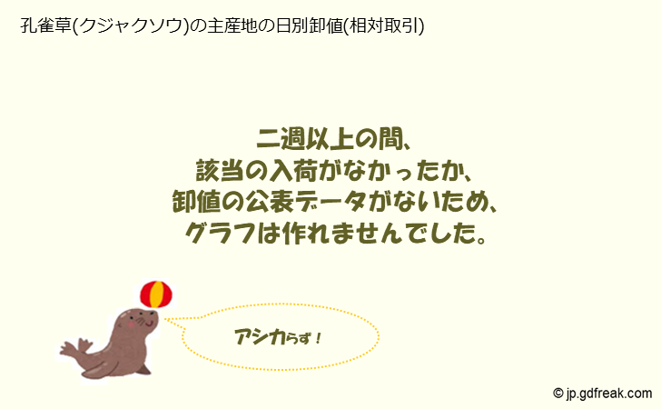 グラフ 大田市場の切花_孔雀草(クジャクソウ)の市況（日報と月報） 孔雀草(クジャクソウ)の主産地の日別卸値(相対取引)の相場