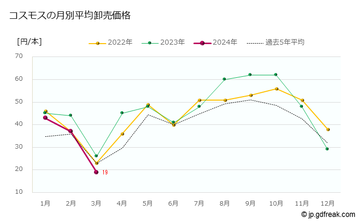 グラフ 大田市場の切花_コスモスの市況（日報と月報） コスモスの月別平均卸売価格