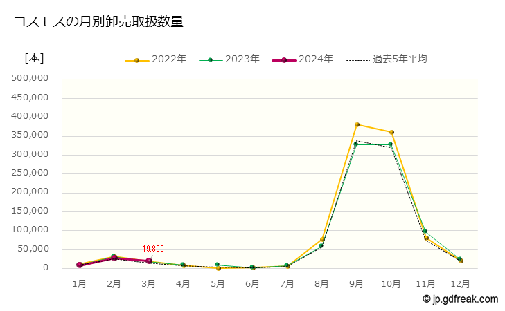 グラフ 大田市場の切花_コスモスの市況（日報と月報） コスモスの月別卸売取扱数量