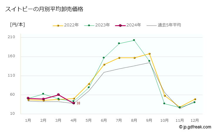 グラフ 大田市場の切花_スイトピーの市況（日報と月報） スイトピーの月別平均卸売価格