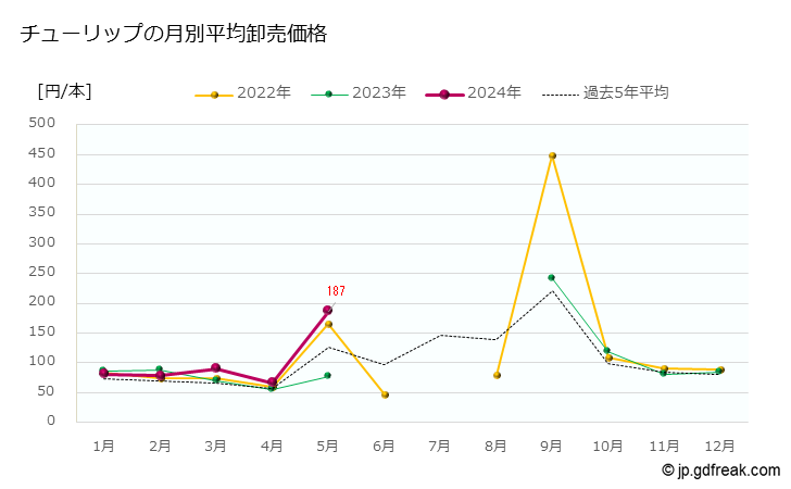 グラフで見る 大田市場の切花 チューリップの市況 日報と月報 チューリップの月別平均卸売価格 出所 東京都 中央卸売市場日報 市場統計情報 月報