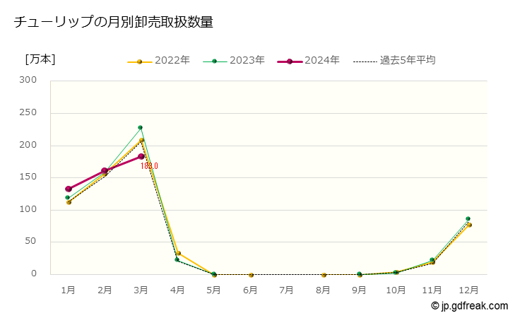 グラフ 大田市場の切花_チューリップの市況（日報と月報） チューリップの月別卸売取扱数量