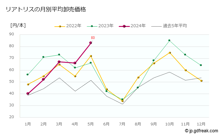 グラフ 大田市場の切花_リアトリスの市況（日報と月報） リアトリスの月別平均卸売価格