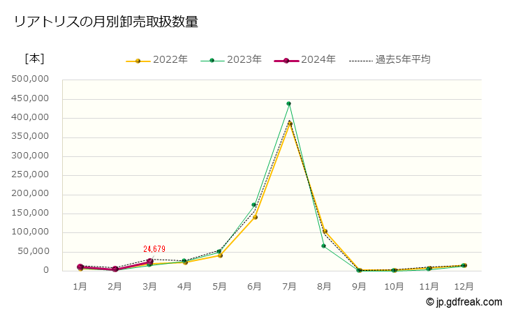 グラフ 大田市場の切花_リアトリスの市況（日報と月報） リアトリスの月別卸売取扱数量