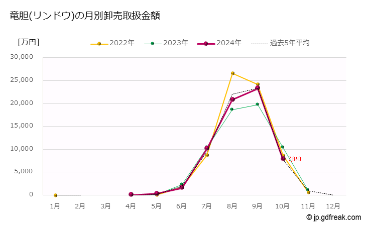 グラフ 大田市場の切花_竜胆(リンドウ)の市況（日報と月報） 竜胆(リンドウ)の月別卸売取扱金額