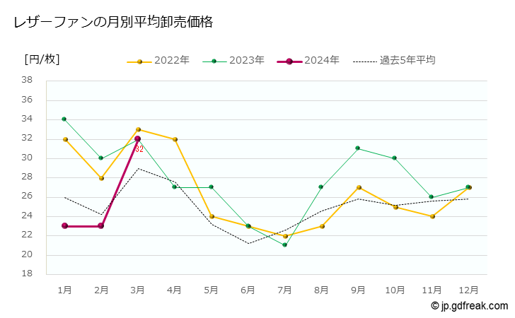 グラフ 大田市場の切葉_レザーファンの市況（日報と月報） レザーファンの月別平均卸売価格