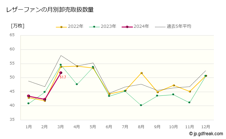 グラフ 大田市場の切葉_レザーファンの市況（日報と月報） レザーファンの月別卸売取扱数量