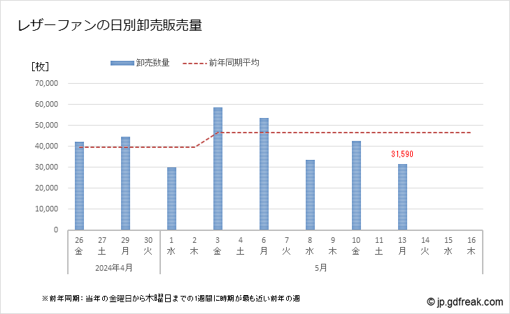 グラフ 大田市場の切葉_レザーファンの市況（日報と月報） レザーファンの日別卸売販売量