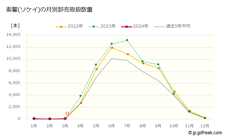 グラフ 大田市場の切枝_素馨(ソケイ)の市況（日報と月報） 素馨(ソケイ)の月別卸売取扱数量