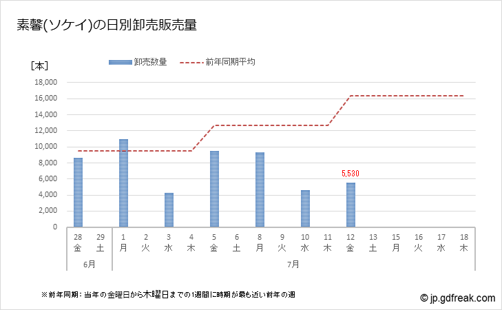 グラフ 大田市場の切枝_素馨(ソケイ)の市況（日報と月報） 素馨(ソケイ)の日別卸売販売量