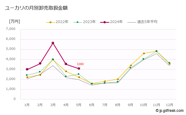 グラフ 大田市場の切枝_ユーカリの市況（日報と月報） ユーカリの月別卸売取扱金額