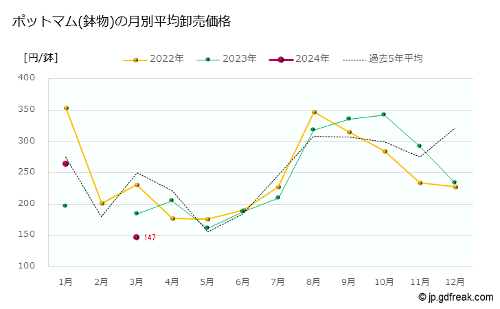 グラフ 大田市場の鉢花_菊類_ポットマムの市況（日報と月報） ポットマム(鉢物)の月別平均卸売価格