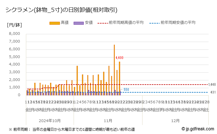 グラフ 大田市場の鉢花_シクラメン類_シクラメンの市況（日報と月報） シクラメン(鉢物_5寸)の日別卸値(相対取引)の相場