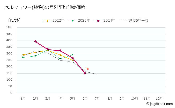 グラフ 大田市場の鉢花_草花類_ベルフラワーの市況（日報と月報） ベルフラワー(鉢物)の月別平均卸売価格