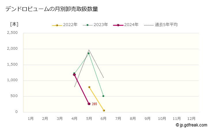 グラフ 大田市場の切花_デンドロビュームの市況（月報） デンドロビュームの月別卸売取扱数量