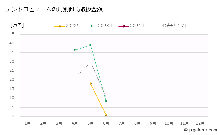 グラフ 大田市場の切花_デンドロビュームの市況（月報） デンドロビュームの月別卸売取扱金額