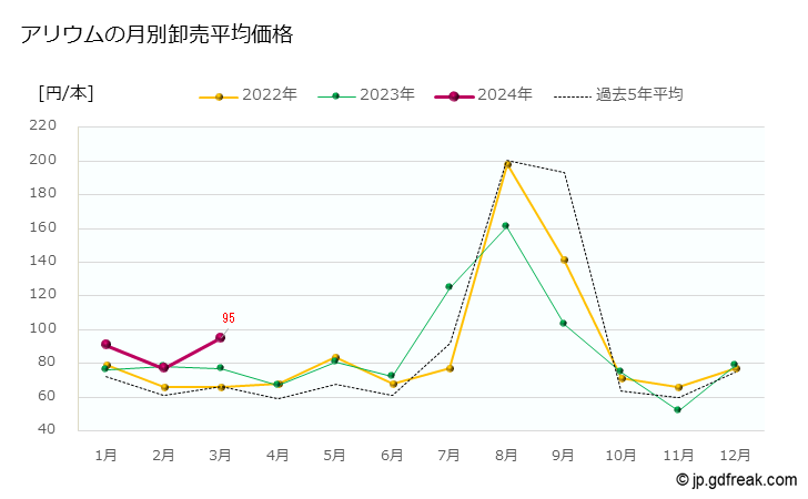 グラフ 大田市場の切花_アリウムの市況（月報） アリウムの月別卸売平均価格
