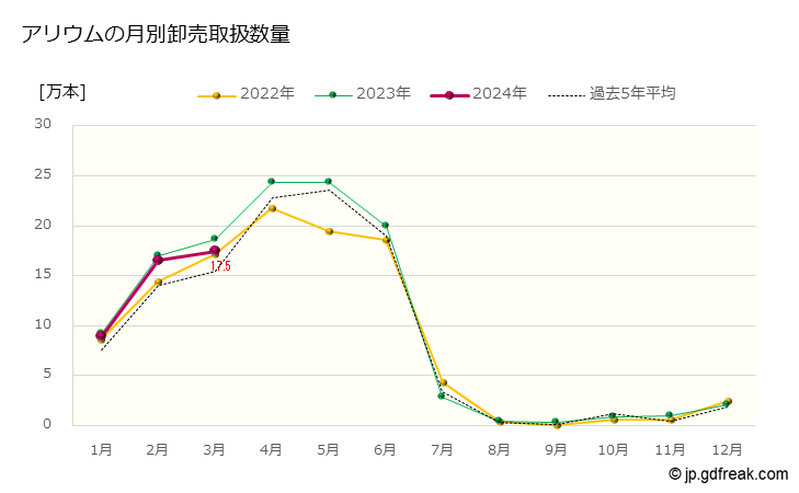 グラフ 大田市場の切花_アリウムの市況（月報） アリウムの月別卸売取扱数量