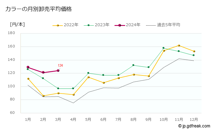 グラフで見る 大田市場の切花 カラーの市況 月報 カラーの月別卸売平均価格 出所 東京都 中央卸売市場日報 市場統計情報 月報