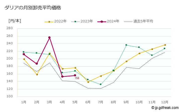 グラフで見る 大田市場の切花 ダリアの市況 月報 ダリアの月別卸売平均価格 出所 東京都 中央卸売市場日報 市場統計情報 月報