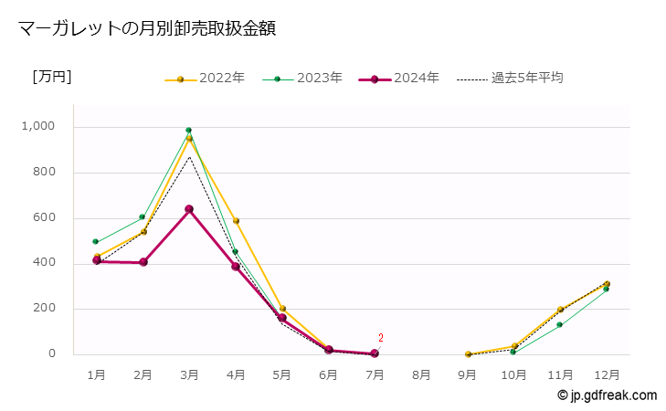 グラフ 大田市場の切花_マーガレットの市況（月報） マーガレットの月別卸売取扱金額