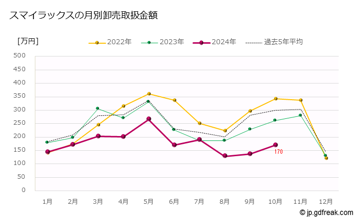 グラフ 大田市場の切葉_スマイラックスの市況（月報） スマイラックスの月別卸売取扱金額