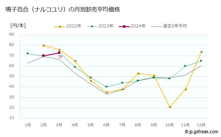 グラフ 大田市場の切葉_鳴子百合（ナルコユリ）の市況（月報） 鳴子百合（ナルコユリ）の月別卸売平均価格