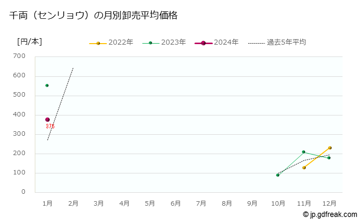 グラフ 大田市場の切枝_千両（センリョウ）の市況（月報） 千両（センリョウ）の月別卸売平均価格