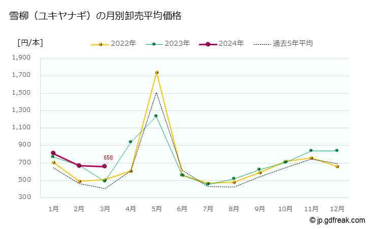 グラフ 大田市場の切枝_雪柳（ユキヤナギ）の市況（月報） 雪柳（ユキヤナギ）の月別卸売平均価格