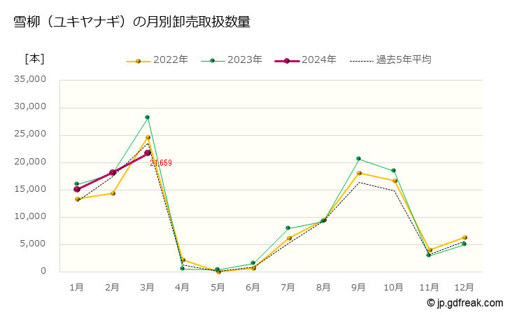 グラフ 大田市場の切枝_雪柳（ユキヤナギ）の市況（月報） 雪柳（ユキヤナギ）の月別卸売取扱数量