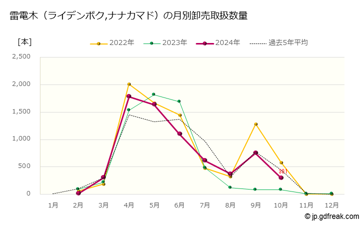 グラフ 大田市場の切枝_雷電木（ライデンボク,ナナカマド）の市況（月報） 雷電木（ライデンボク,ナナカマド）の月別卸売取扱数量