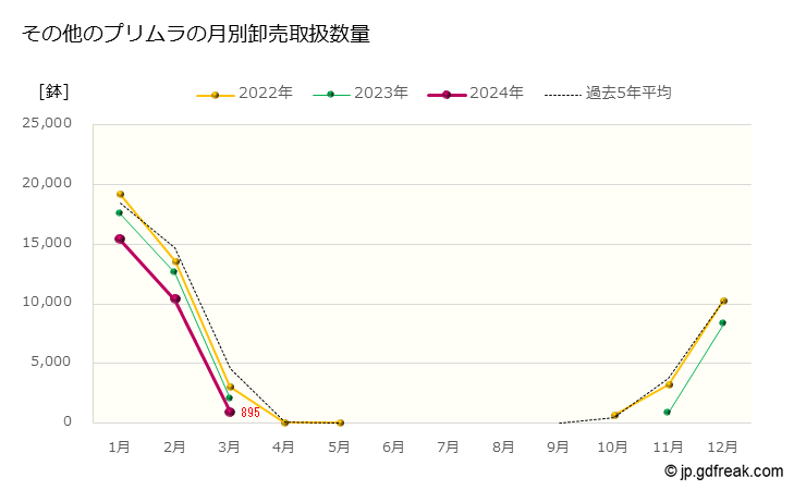 グラフ 大田市場の鉢花_プリムラ類_その他のプリムラの市況（月報） その他のプリムラの月別卸売取扱数量