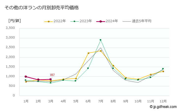 グラフ 大田市場の蘭鉢_その他の洋ランの市況（月報） その他の洋ランの月別卸売平均価格