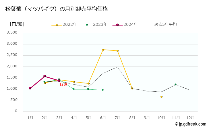 グラフ 大田市場の花壇苗類_松葉菊（マツバギク）の市況（月報） 松葉菊（マツバギク）の月別卸売平均価格