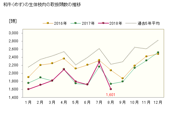 グラフ 東京・食肉市場の和牛_生体枝肉_めすの市況動向 和牛（めす）の生体枝肉の取扱頭数の推移