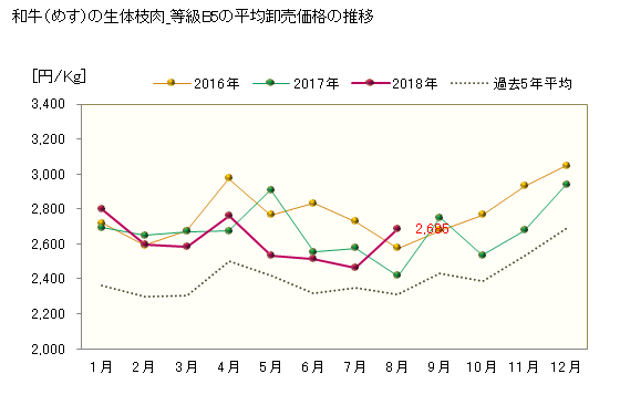 グラフ 東京・食肉市場の和牛_生体枝肉_めすの市況動向 和牛（めす）の生体枝肉_等級B5の平均卸売価格の推移