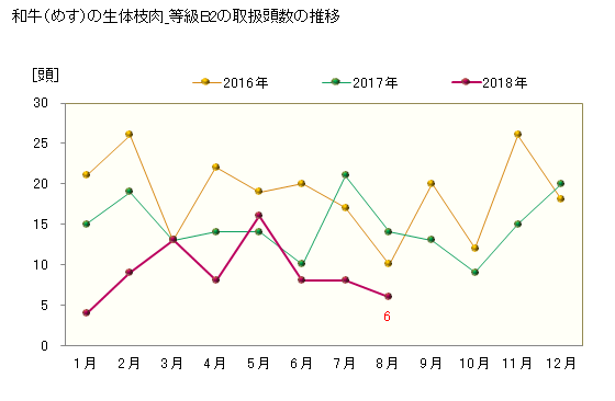 グラフ 東京・食肉市場の和牛_生体枝肉_めすの市況動向 和牛（めす）の生体枝肉_等級B2の取扱頭数の推移