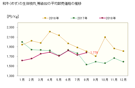 グラフ 東京・食肉市場の和牛_生体枝肉_めすの市況動向 和牛（めす）の生体枝肉_等級B2の平均卸売価格の推移