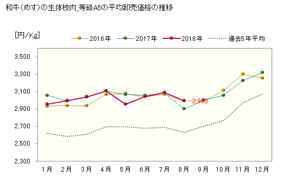グラフ 東京・食肉市場の和牛_生体枝肉_めすの市況動向 和牛（めす）の生体枝肉_等級A5の平均卸売価格の推移