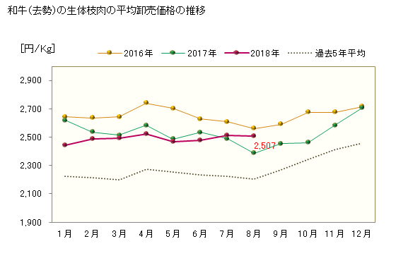 グラフ 東京・食肉市場の和牛_生体枝肉_去勢の市況動向 和牛（去勢）の生体枝肉の平均卸売価格の推移