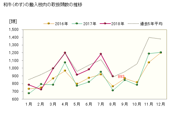 グラフ 東京・食肉市場の和牛_搬入枝肉_めすの市況動向 和牛（めす）の搬入枝肉の取扱頭数の推移